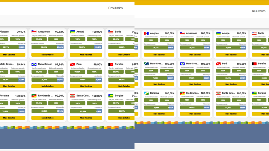 Comparativo Eleições 2026: comparecimento do eleitorado sobe e abstenção cai no segundo turno em todo o Brasil
